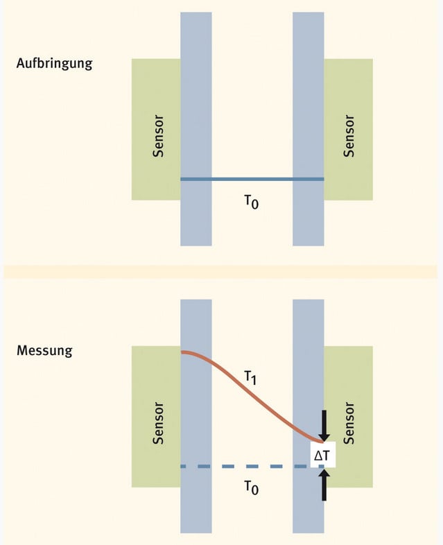 Messprinzip: Die Sensorhälften des mobilen Messgeräts werden an beiden Seiten der Scheibenoberfläche aufgesetzt und messen die Temperaturdifferenz