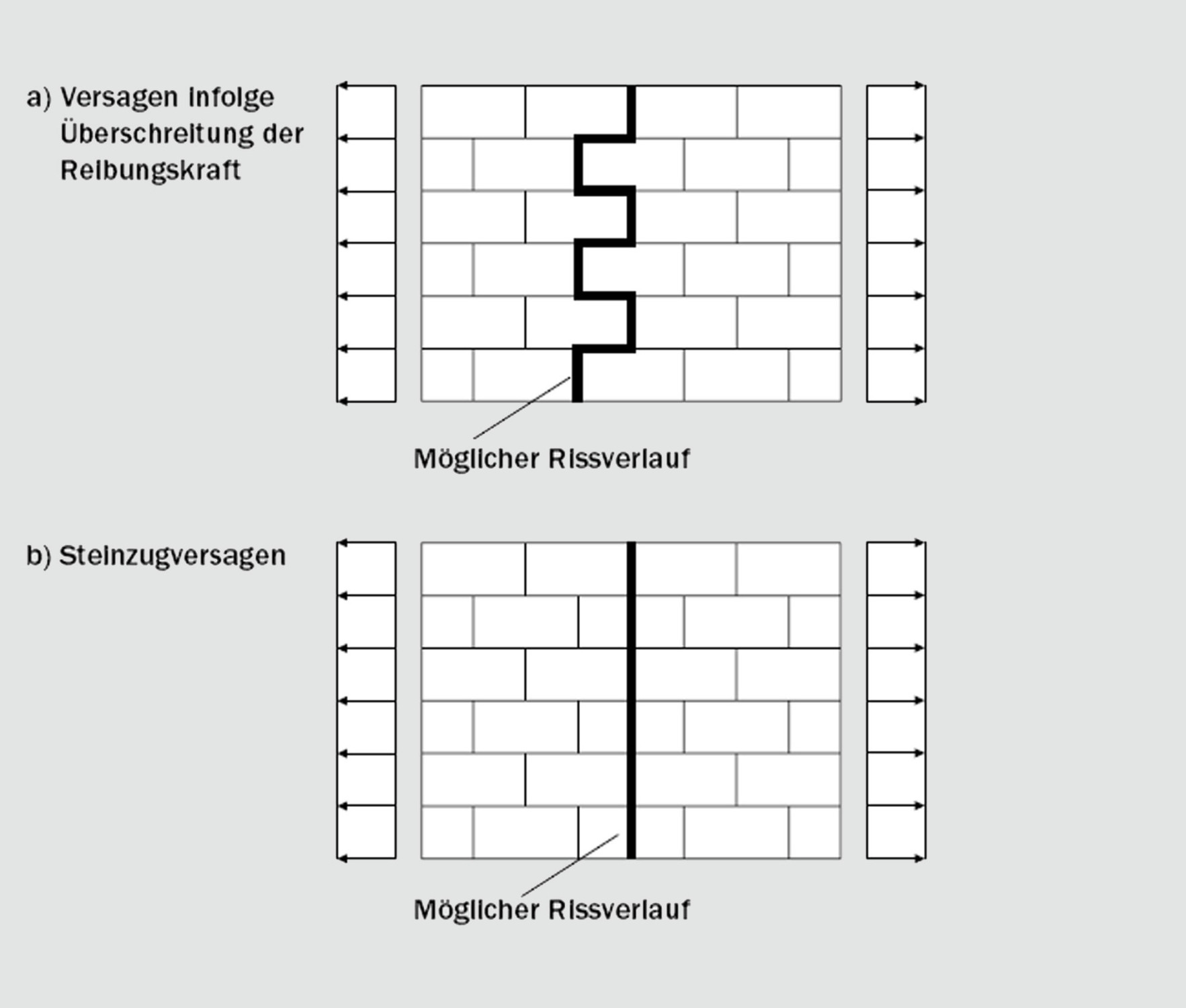 Auszug aus dem Statikhandbuch: Statische Belastungsfälle Zugbeanspruchung von Mauerwerk