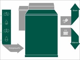 Vergleich: Energieerzeugung bei Kraft-Wärme-Kopplung und herkömmlichen Kraftwerken