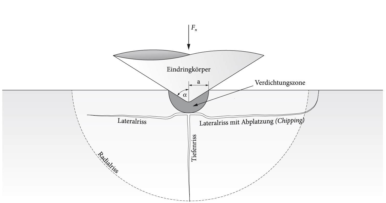 Schematische Darstellung des charakteristischen Risssystems auf Kalk-Natronsilikatglas unterhalb einer Kratzspur 