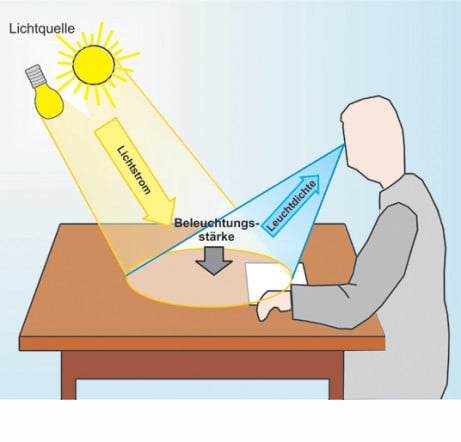 Zusammenhang von Beleuchtungsstärke, Lichtstrom und Leuchtdichte 
