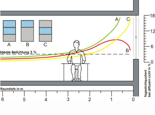 Abhängigkeit von Tageslichtquotient und Fensteranordnung