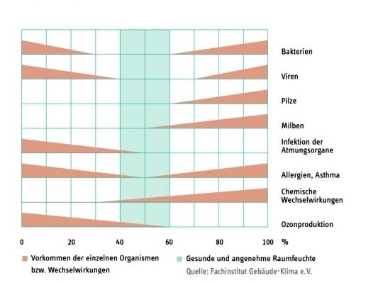 Raum(be)lüftung und Raumluftqualität | Bauphysik | Luft und Lüftung