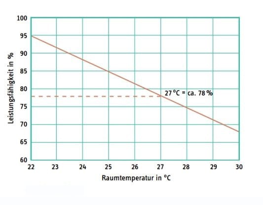 Leistungsfähigkeit in Abhängigkeit von der Raumtemperatur