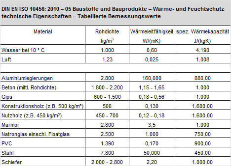Materialeigenschaften und Wärmeschutz | Bauphysik | Wärmeschutz ...