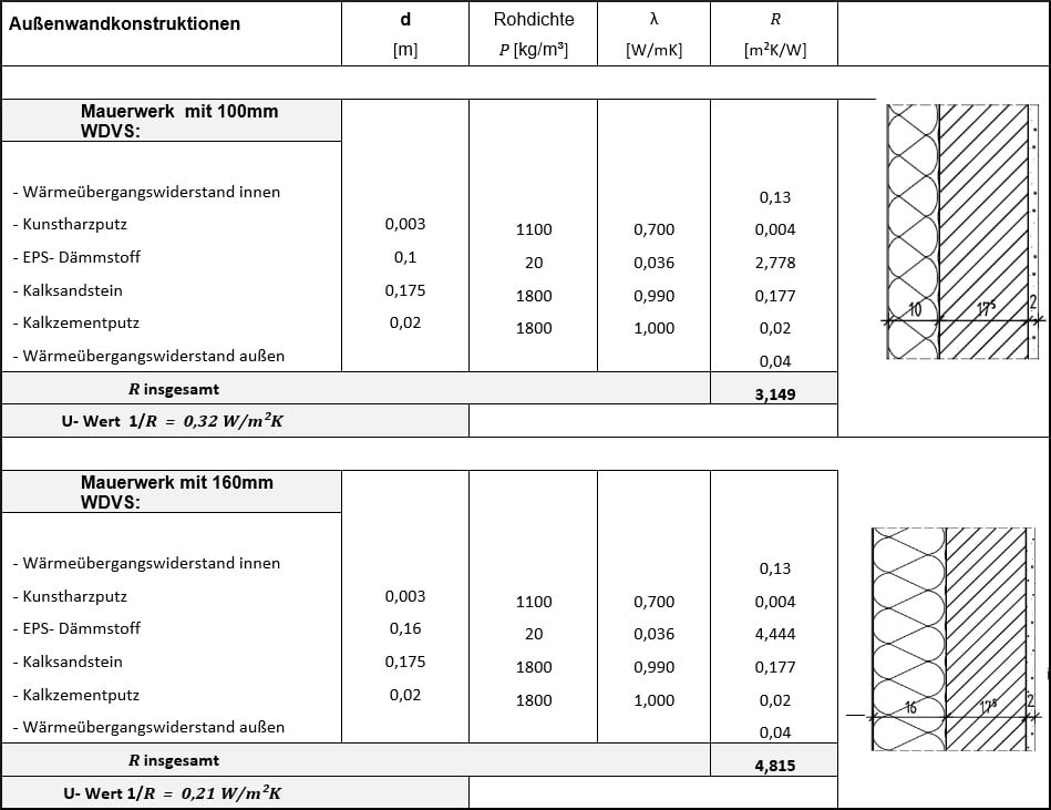 Abb. 3: Vergleich der U-Wert Ermittlung an zwei außengedämmten Wänden aus Kalksandstein.