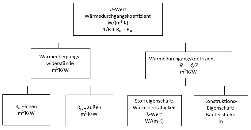 Organigramm der Bausteine des U-Wertes