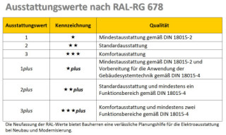 Übersicht der Ausstattungswerte nach der Richtlinie RAL-RG 678