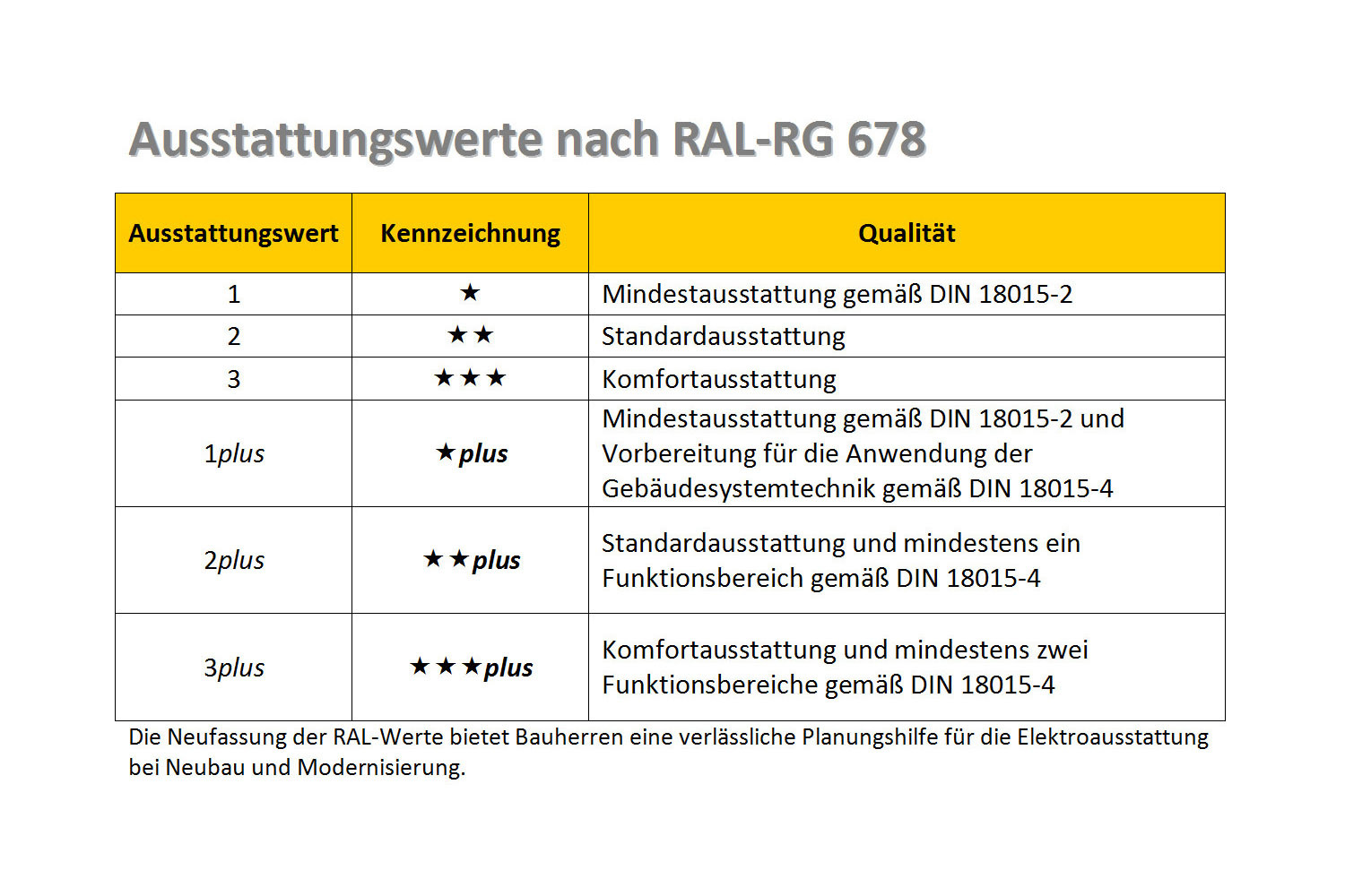 Übersicht der Ausstattungswerte nach der Richtlinie RAL-RG 678