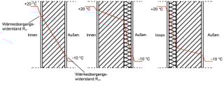 Schematischer Temperaturverlauf in unterschiedlichen Wandaufbauten; monolithische Wand links, Mitte von außen gedämmte Wand, rechts Wand mit Innendämmung