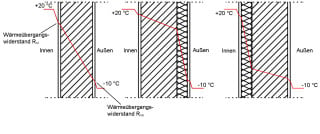 Schematischer Temperaturverlauf in unterschiedlichen Wandaufbauten; monolithische Wand links, Mitte von außen gedämmte Wand, rechts Wand mit Innendämmung
