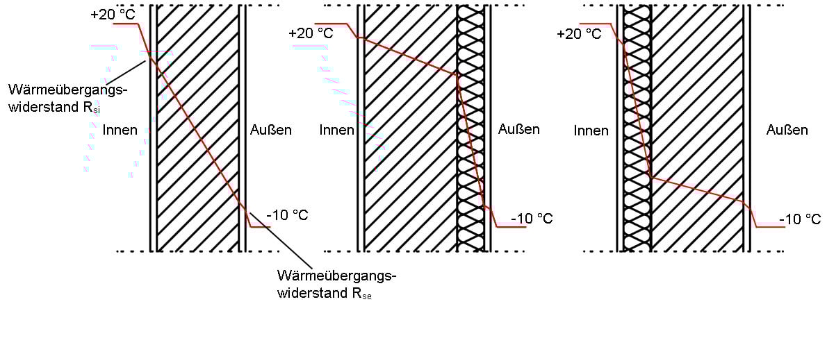 Dämmungsysteme und deren Wirkung Bauphysik Wärmeschutz