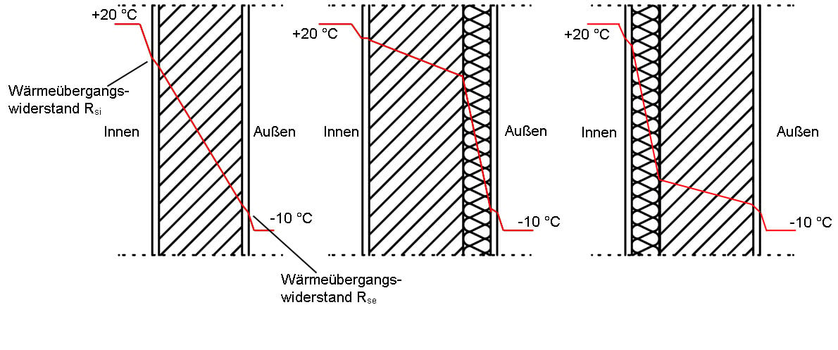 Isoliertapete - Weniger Wärmeverlust & Strahlung