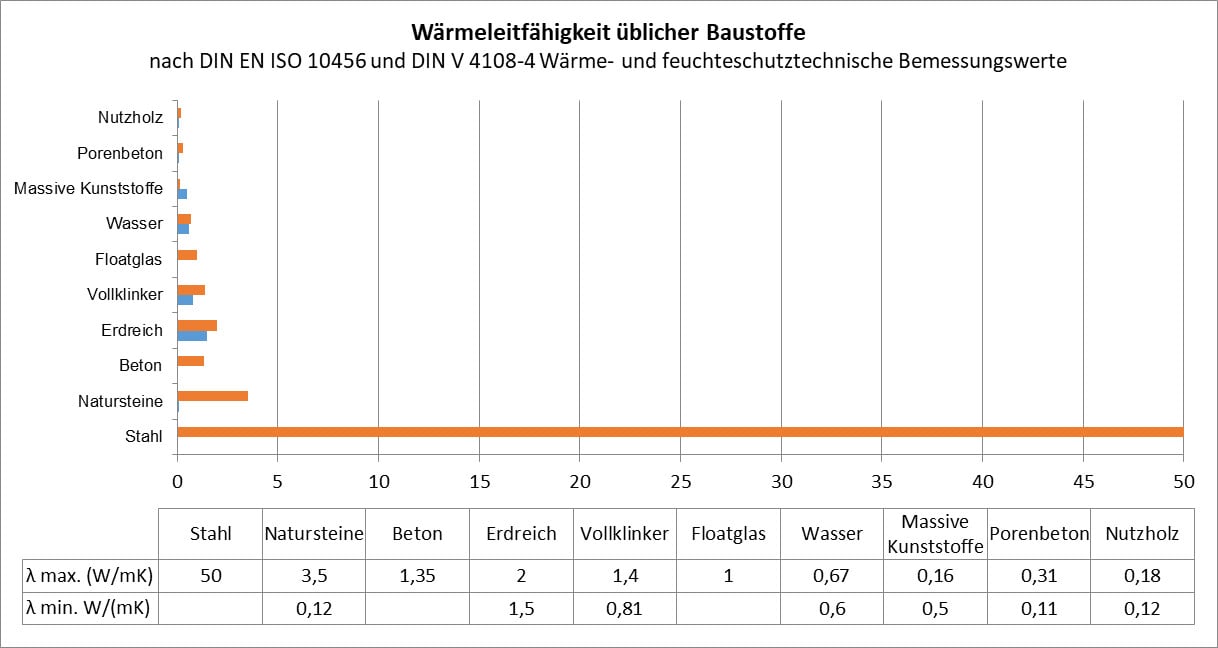Beispiel der Wärmeleitfähigkeiten einiger üblicher Baustoffe nach DIN EN ISO 10456 bzw. DIN V 4108-4