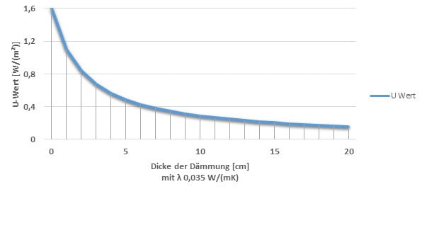 Einfluss der Dicke eines Dämmstoffs mit Lambda = 0,035 W/mK auf den U-Wert einer Bestandswand, die einen U-Wert im ungedämmten Zustand von 1,6 W/(m²K) besitzt