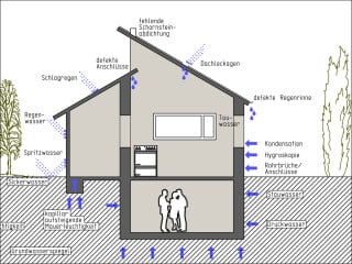 Verschiedene Einwirkungen von Feuchtigkeit auf ein Gebäude