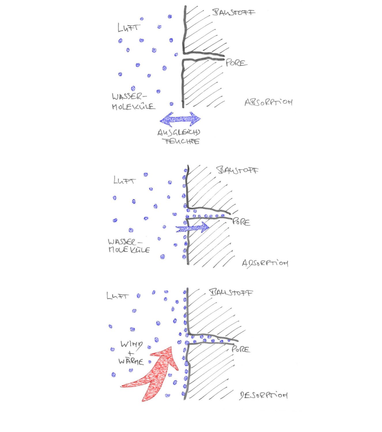 Schematische Darstellung der Vorgänge von Absorption, Adsorption und Desorption eines Baustoffes in Bezug zum Feuchtegehalt der Luft