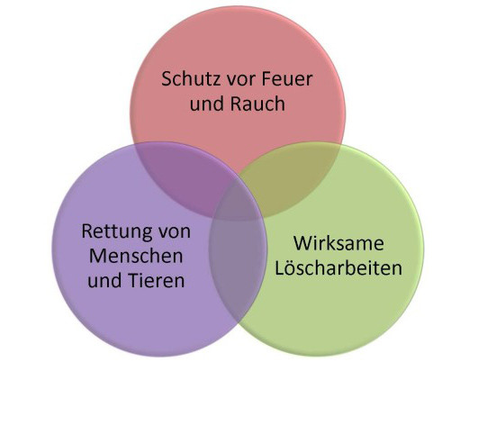 Schutzziele im Brandschutz