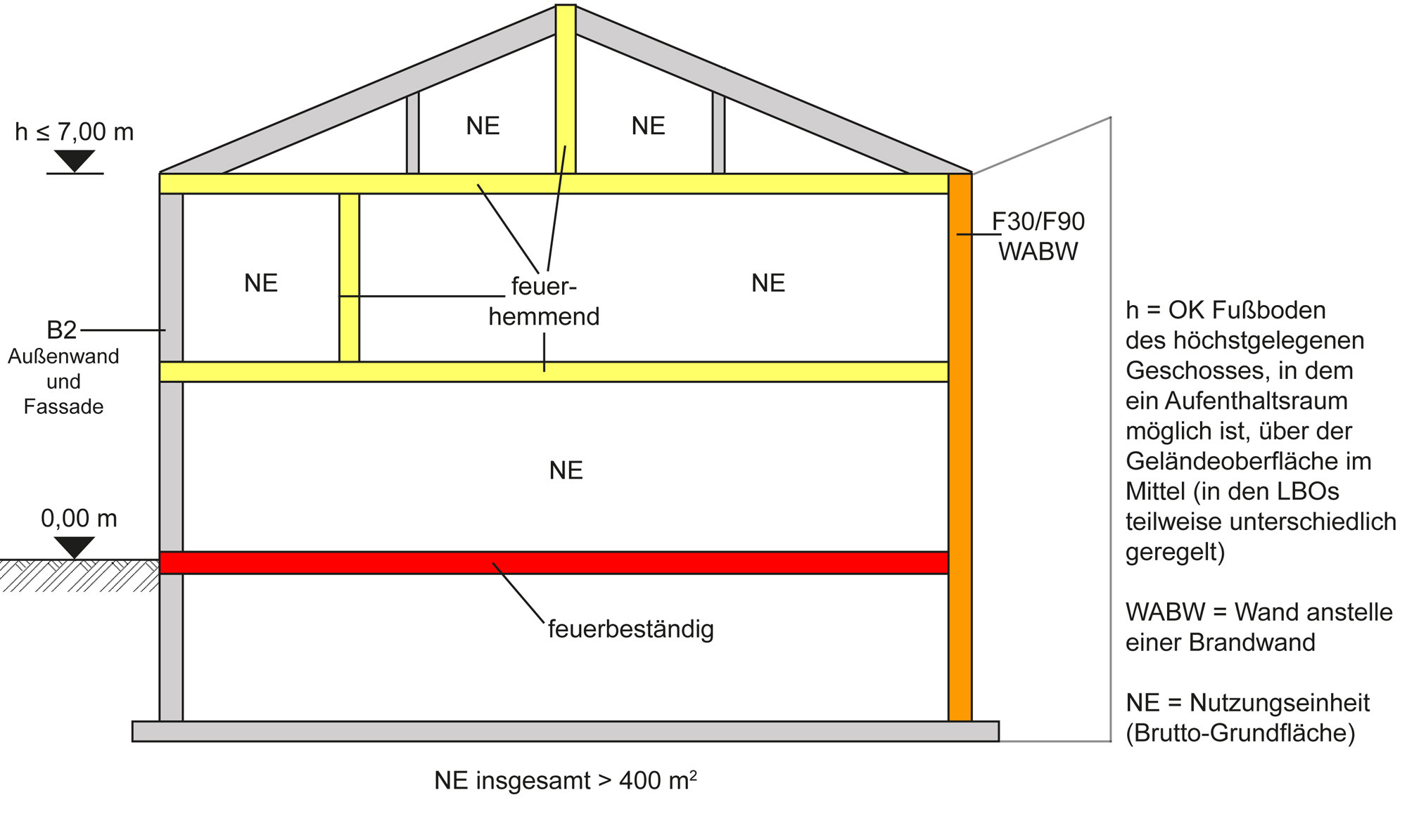 GK 3: sonstige Gebäude mit einer maximalen Höhe von 7,00 Meter