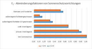 Vergleich der Abminderungsfaktoren des Sonnenschutzes nach DIN 4108-2