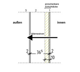 Schematische Darstellung der anrechenbaren wirksamen Schichtdicken einer massiven Wand
