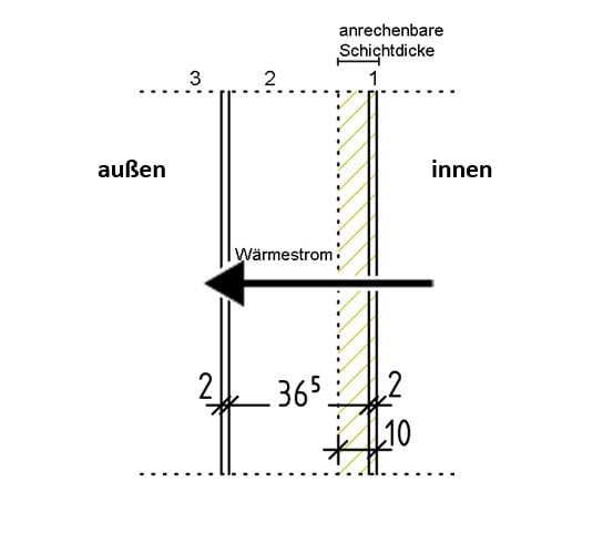 Schematische Darstellung der anrechenbaren wirksamen Schichtdicken einer massiven Wand