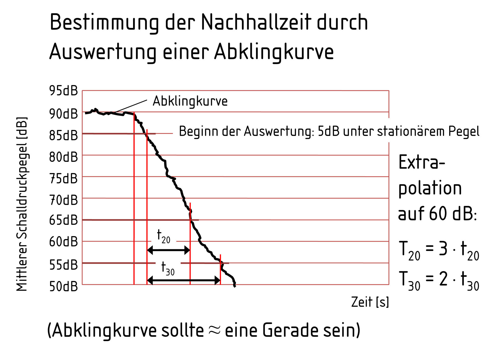 Abklingen des Schalldruckpegels in einem Raum und Nachhallzeit