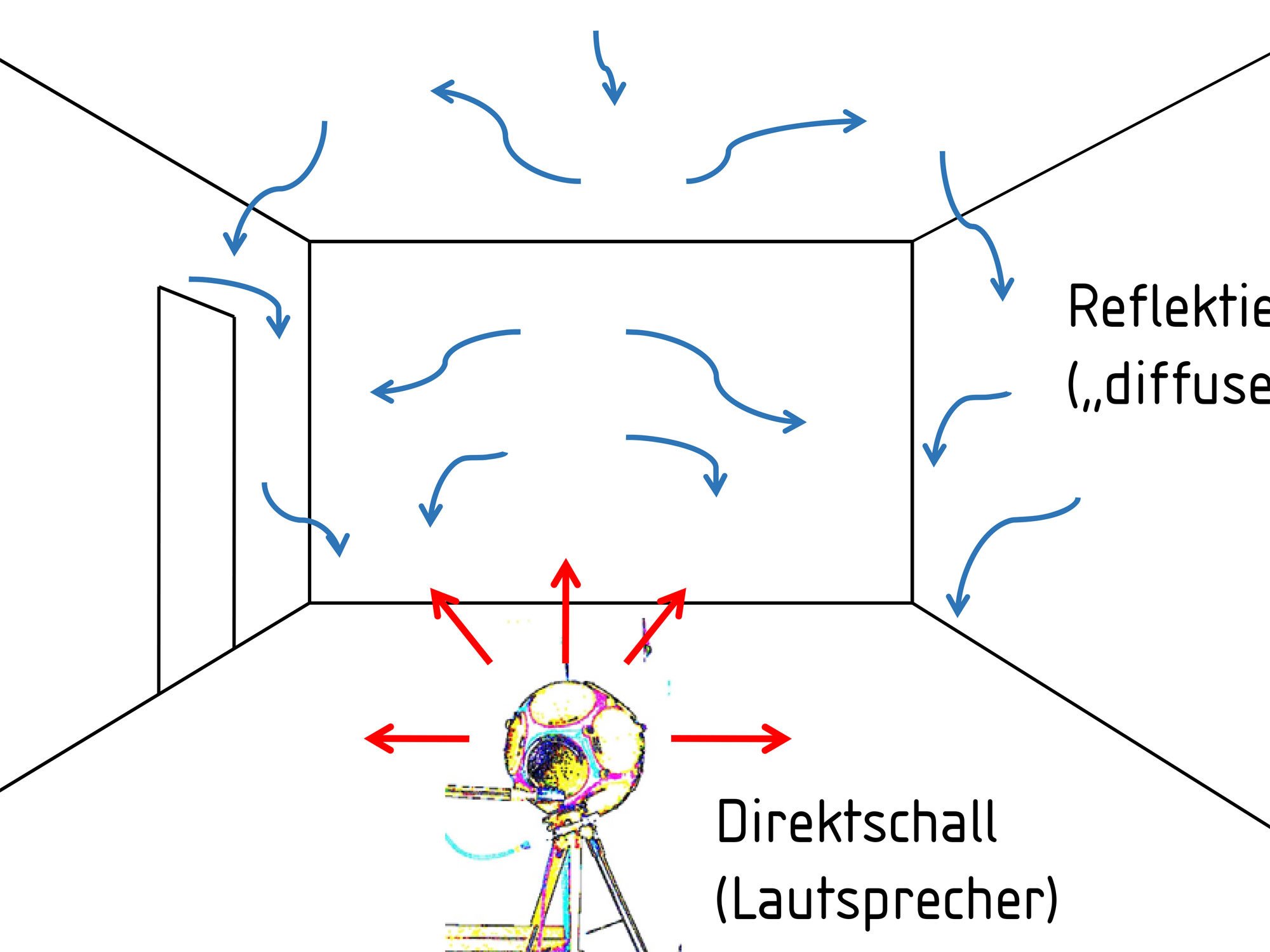 Akustische Begriffe Frequenz Und Schallwellenlange Bauphysik Schallschutz Baunetz Wissen