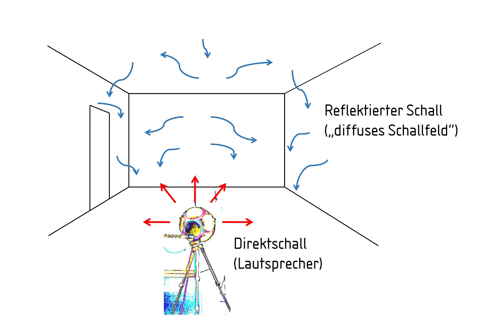Raumakustik Halligkeit Nachhallzeit Und Schallabsorption
