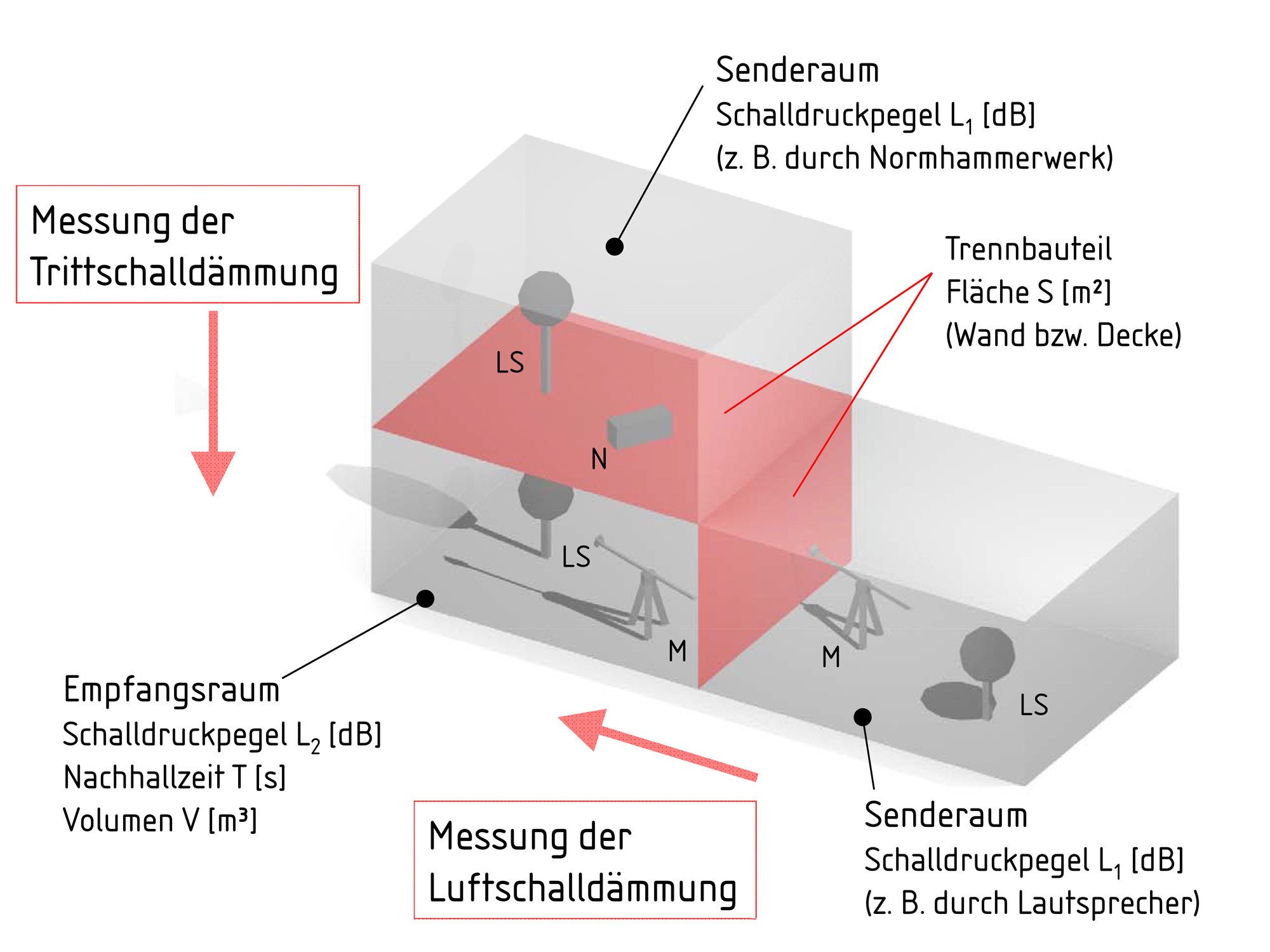 Bauphysik: Wärme-, Schall-, Feuchte- & Brandschutz - auf Baufuzzi