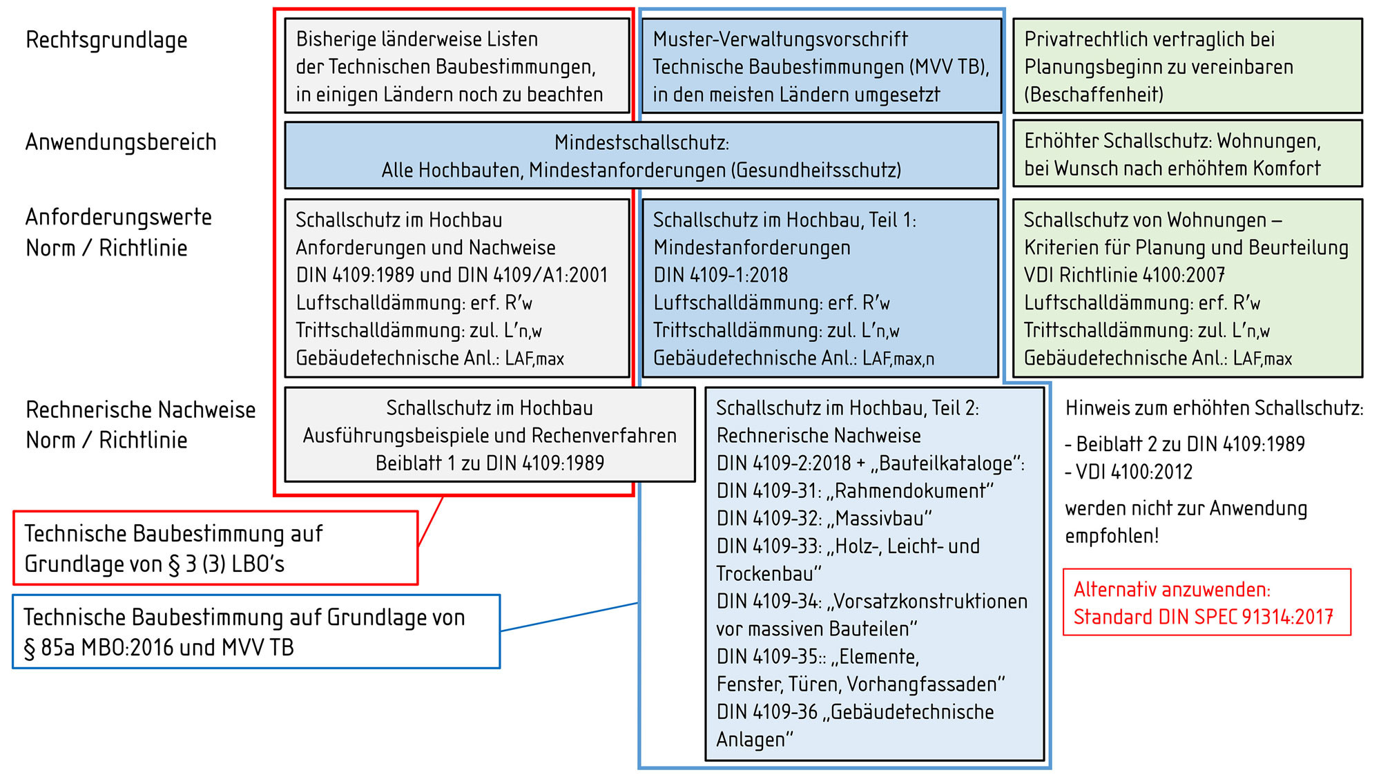 Bauakustik: Regelgerechter und erhöhter Schallschutz, Bauphysik, Schallschutz