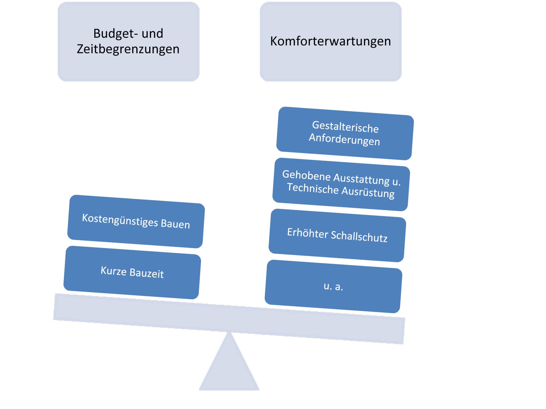 Mögliche Zielvorstellungen bei Planungsbeginn eines Gebäudes