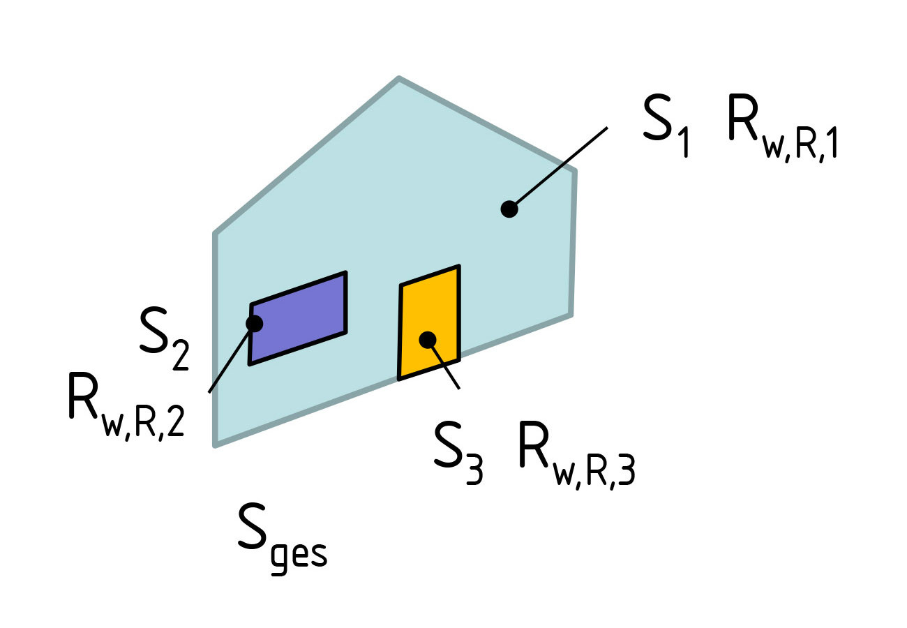 Berechnung des resultierenden Schalldämm-Maßes von Außenbauteilen verschiedener Schalldämmung. Bezeichnungen Sges = Fläche des gesamten Bauteils, S = Fläche des i-ten Elements des Bauteils, R = bewertetes Schalldämm-Maß (Rechenwert) des i-ten Elements des Bauteils