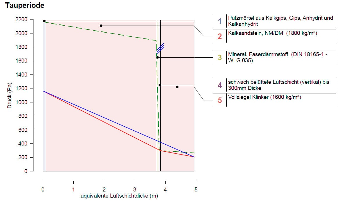 Darstellung des Dampfdruckverlaufs nach dem alten Glaser-Verfahren (bis 2014) für den gleichen Wandaufbau wie in Abb.1; an der Schichtgrenze zwischen Luftschicht zu Klinkervorsatzschale kommt es zum Ausfall von Tauwasser