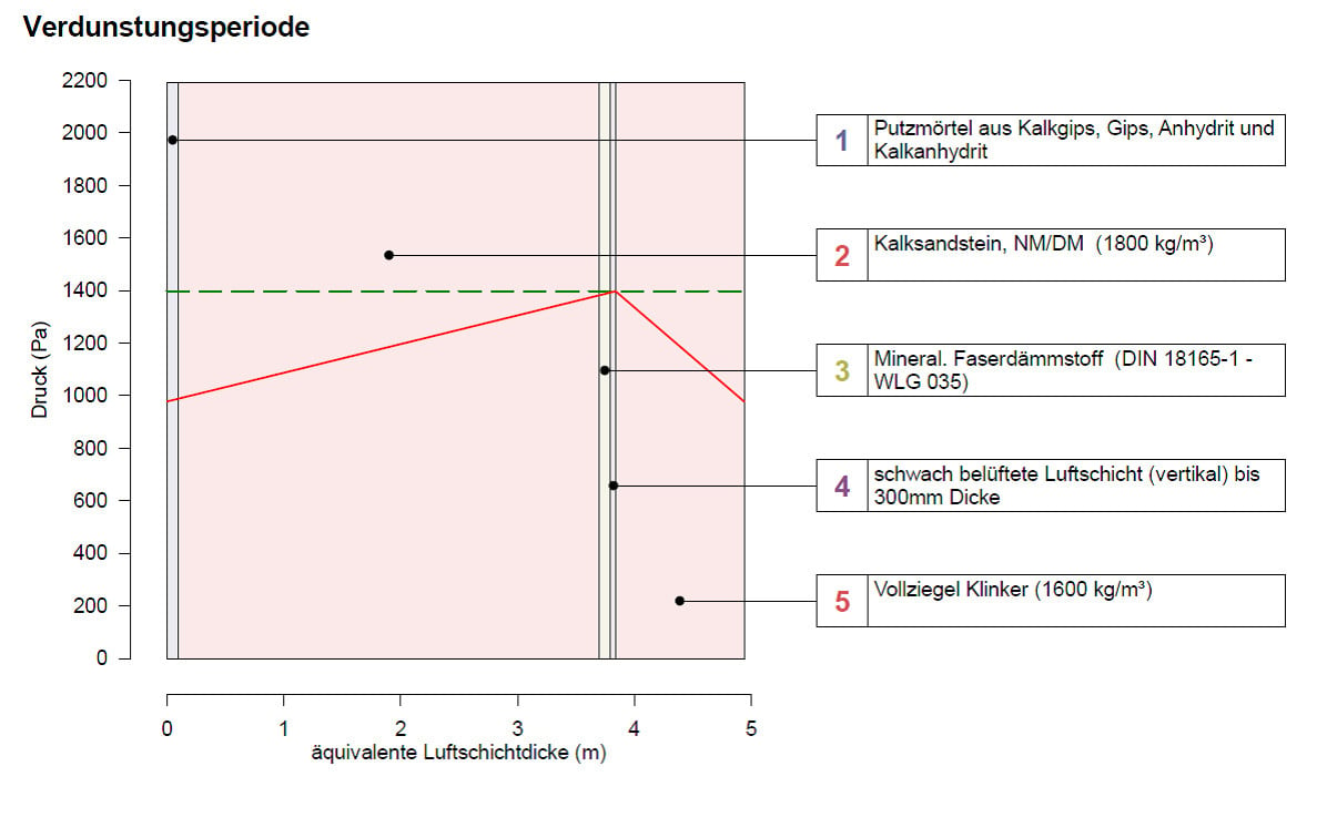 Da während der Tauperiode Tauwasser an einer Schichtgrenze ausfällt (siehe Abb. 2) , muss der Nachweis geführt werden, ob während der Verdunstungsperiode das Tauwasser komplett abgeführt werden kann.