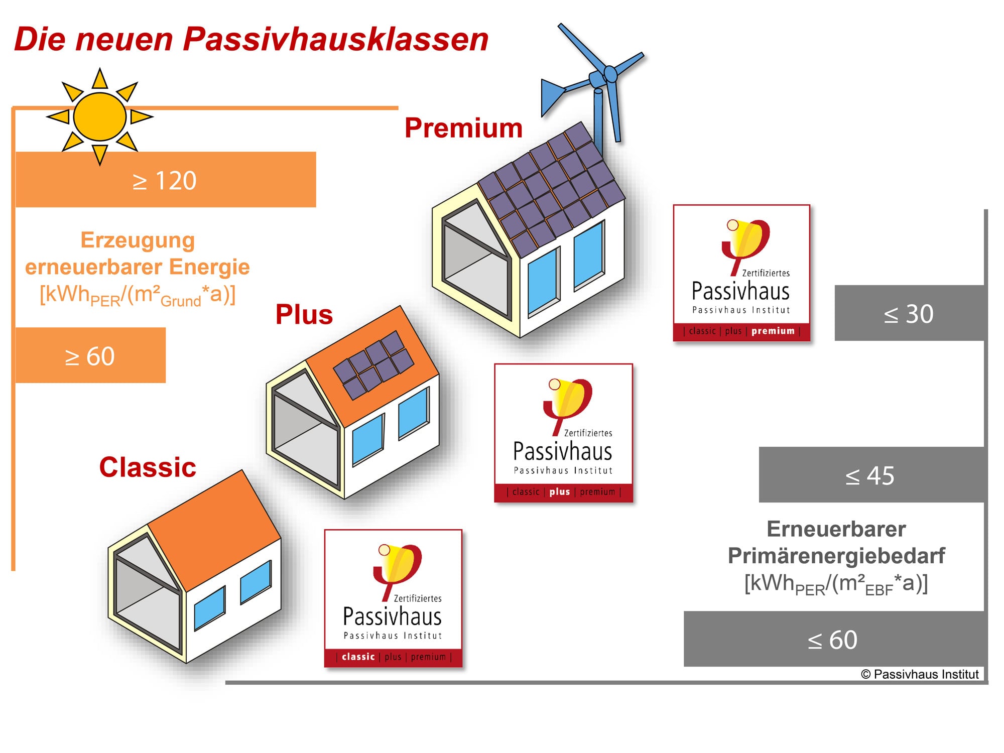 Fortan werden Passivhäuser in die drei Klassen Classic, Plus und Premium unterteilt; berücksichtigt wird hierbei der Gesamtbedarf erneuerbarer Primärenergie