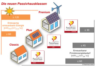 Fortan werden Passivhäuser in die drei Klassen Classic, Plus und Premium unterteilt; berücksichtigt wird hierbei der Gesamtbedarf erneuerbarer Primärenergie