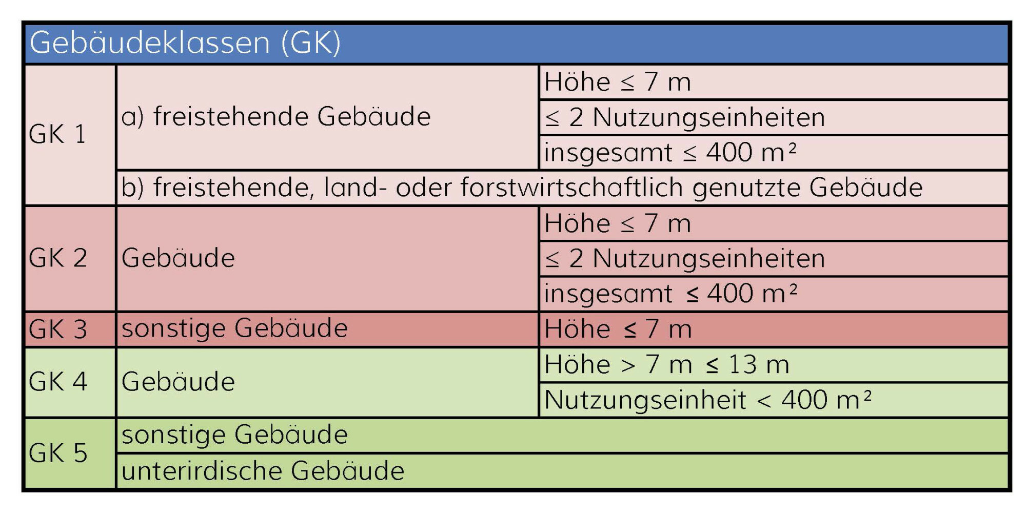 Die Gebäudeklassen sind in der Musterbauordnung (MBO) definiert