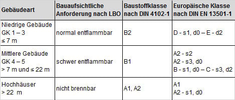 Warmedammverbundsysteme Brandschutz Baustoffe Bauteile Baunetz Wissen