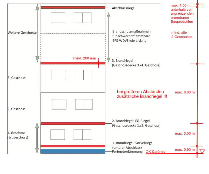 Schematische Darstellung der Lage von Brandriegeln bei WDVS mit EPS-Dämmstoffen zur Verbesserung des Schutzes im Sockelbereich