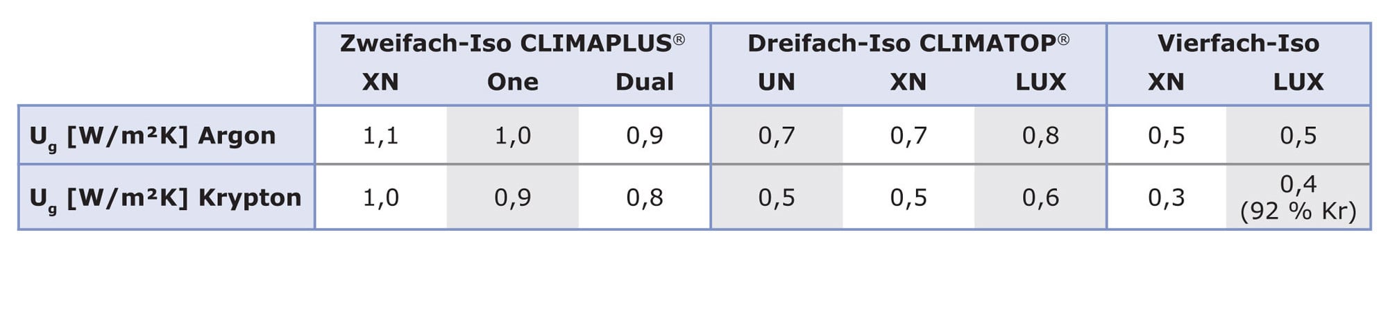 Tabelle 1: Darstellung typischer Ug-Werte