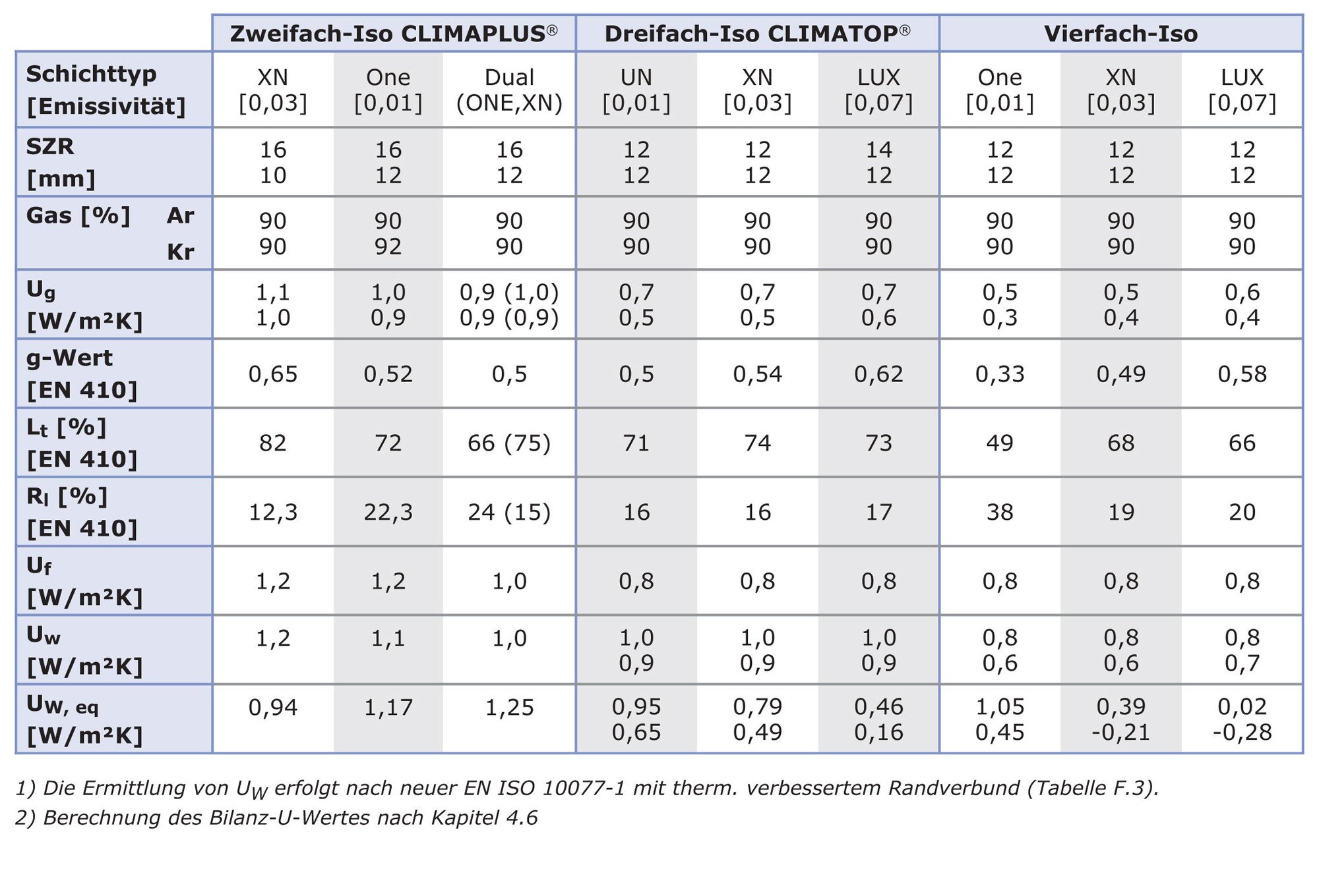 Vierfach-Isolierglas – Aufwand, Nutzen, Risiken | Glas | News/Produkte ...