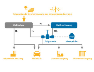 Im Power-to-Gas-Verfahren wird regenerativ erzeugte elektrische Energie in ein leichter speicherbares  Brenngas – also in chemische Energie – umgewandelt
