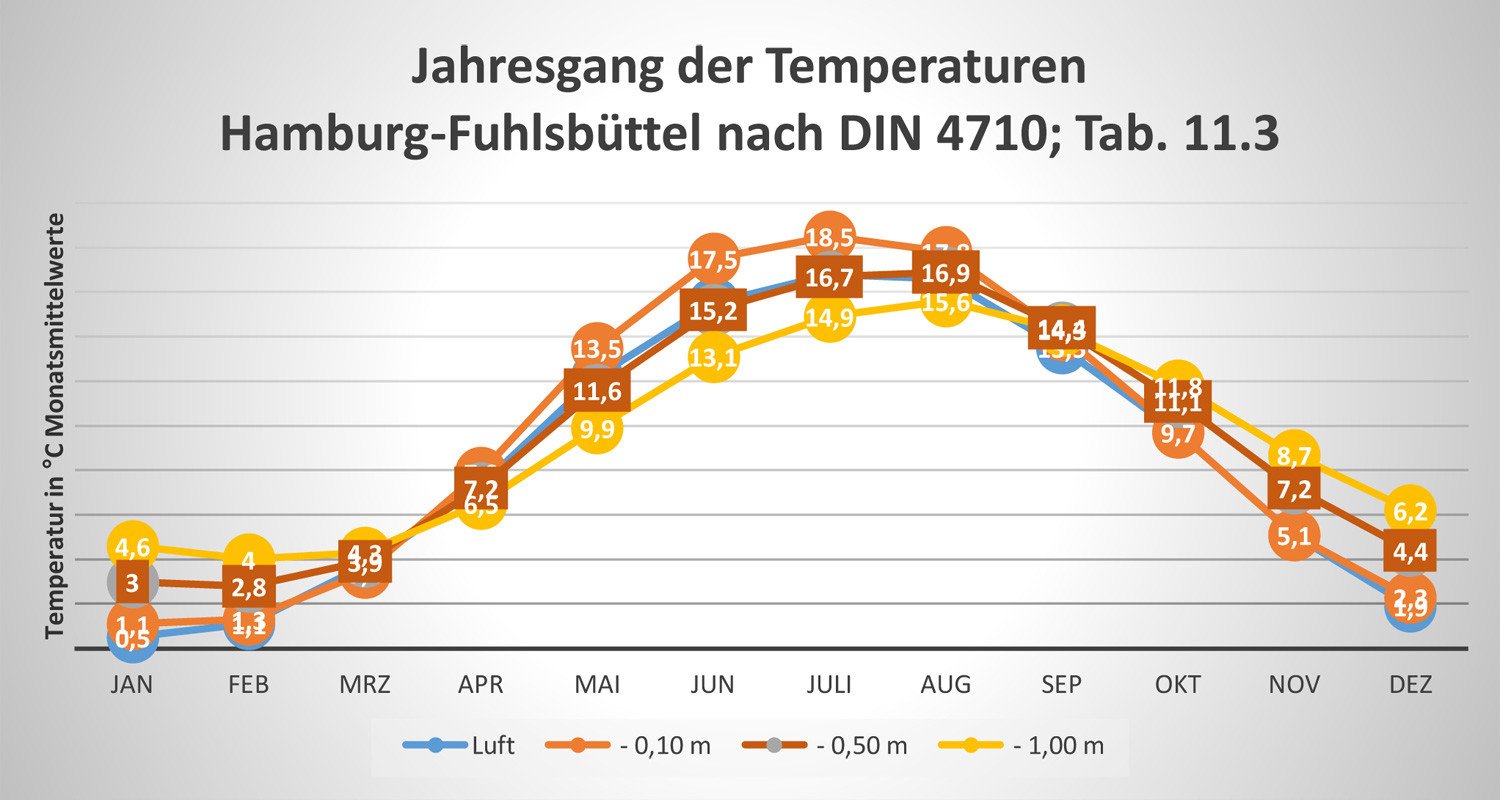 Jahresgang der mittleren Lufttemperatur und der Temperaturen im Erdreich bei unterschiedlichen Tiefen nach DIN 4710