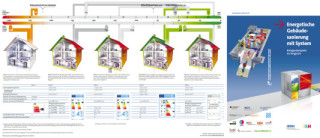 Energetische Gebäudesanierung mit System
