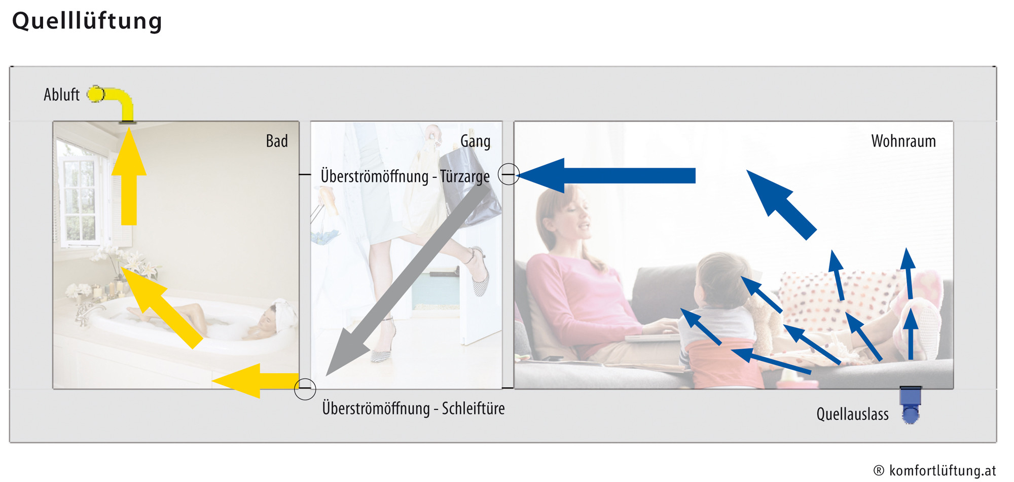 Bei der Quelllüftung wird die Frischluft im Bodenbereich eingeblasen