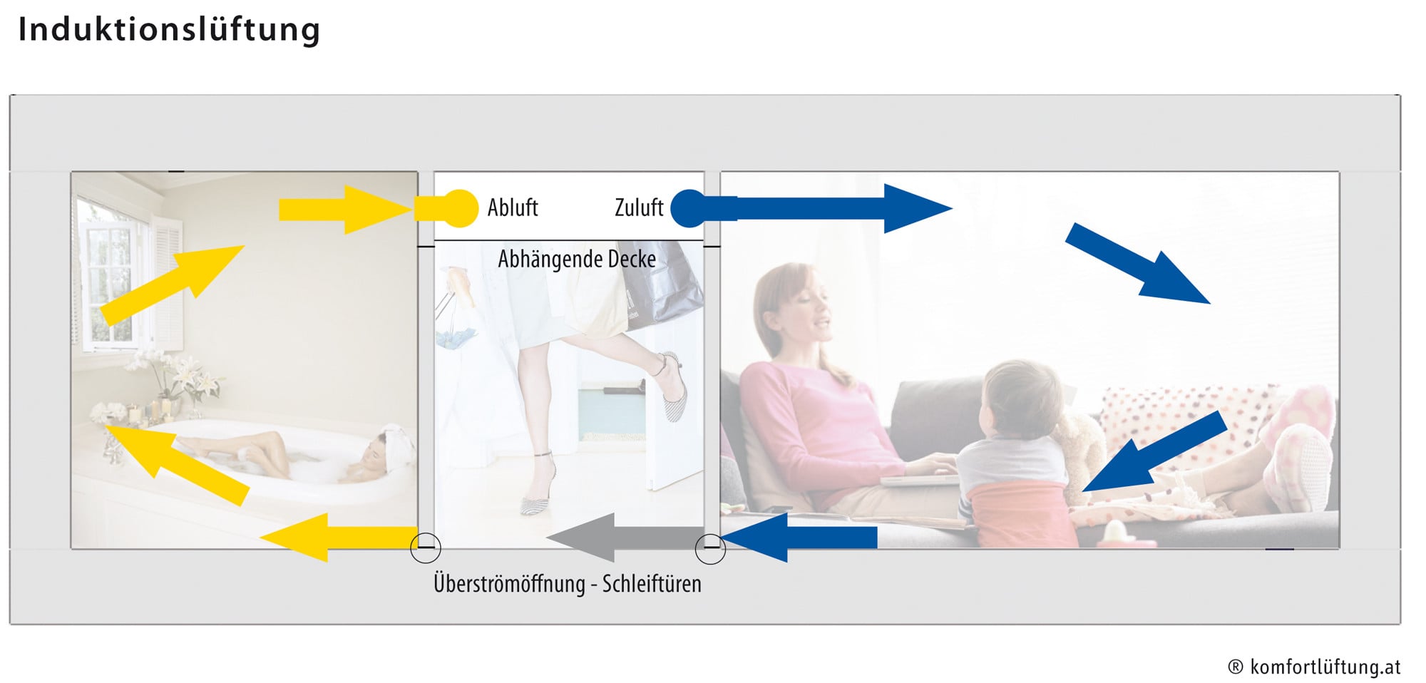 Bei der Induktionslüftung gelangt die Zuluft mit hohen Geschwindigkeiten über waagerecht ausblasende Wanddurchlässe oder Tellerventile in der Decke in den Raum