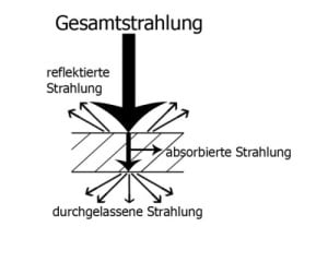 Aufteilung von auftreffender Globalstrahlung in reflektierte, absorbierte und durchgelassene Strahlung
