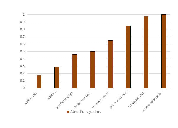 Absortionsgrad ausgewählter Baustoffe und Beschichtungen (nach H. Akbari)