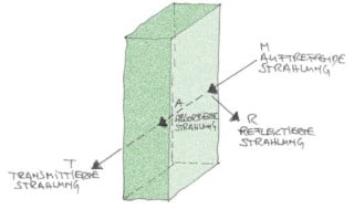 Strahlungsverhalten von Glasscheiben bestehend aus dem Einfluss der Emission, Transmission und Reflexion